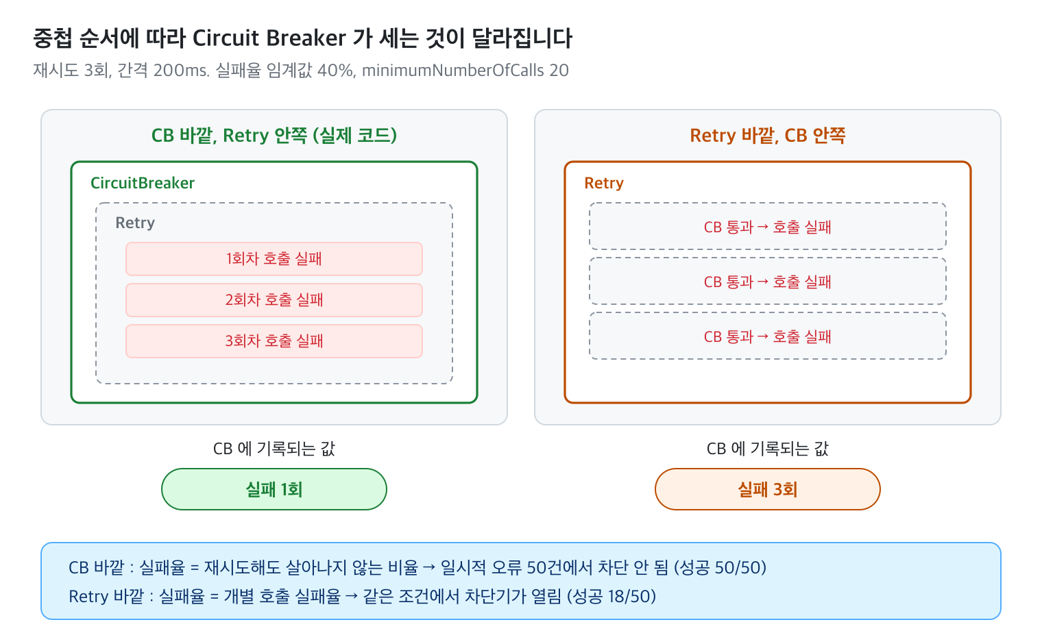 중첩 순서에 따라 CB가 세는 것이 달라진다