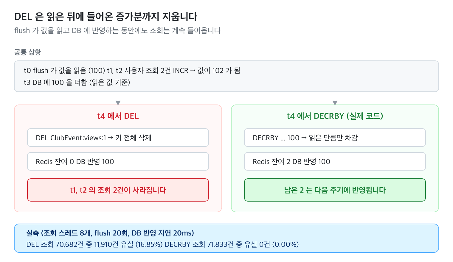 DEL 은 읽은 뒤에 들어온 증가분까지 지운다