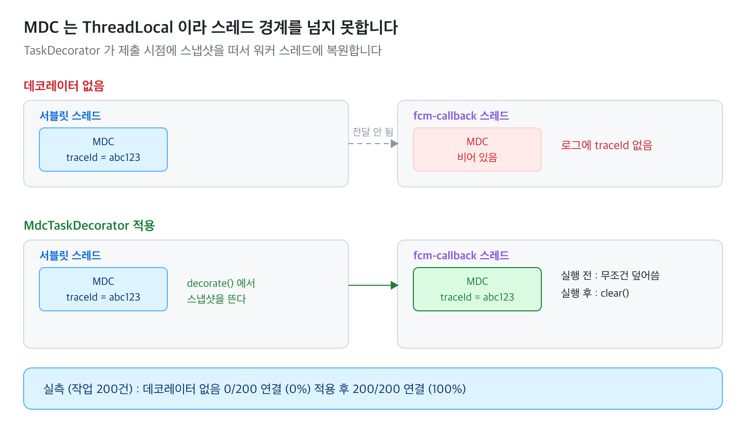 MDC 는 ThreadLocal 이라 스레드 경계를 넘지 못한다