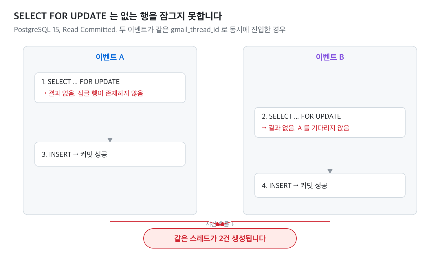 SELECT FOR UPDATE 는 없는 행을 잠그지 못한다